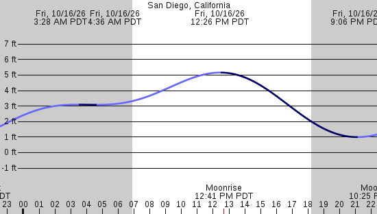 tide graph