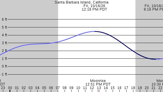 tide graph