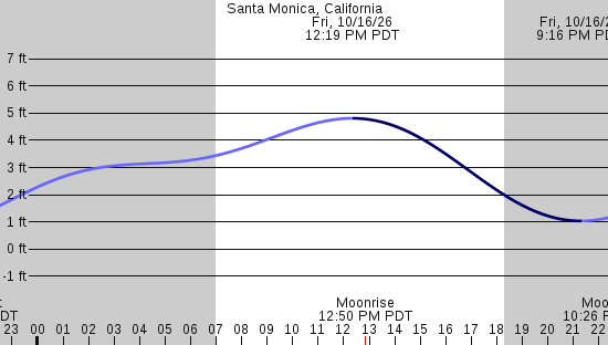 tide graph