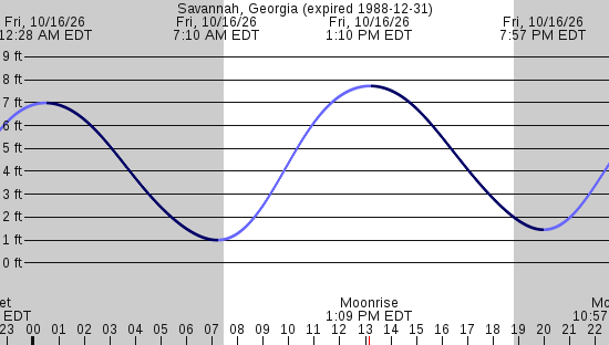 tide graph