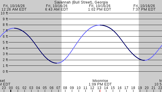 tide graph