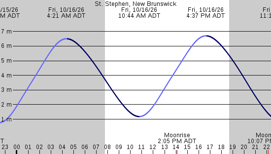 tide graph