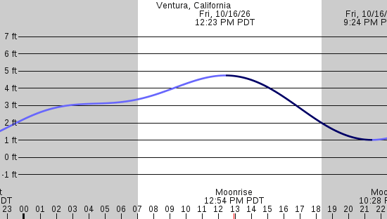 tide graph