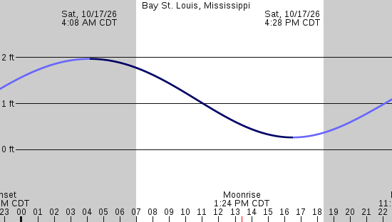 tide graph