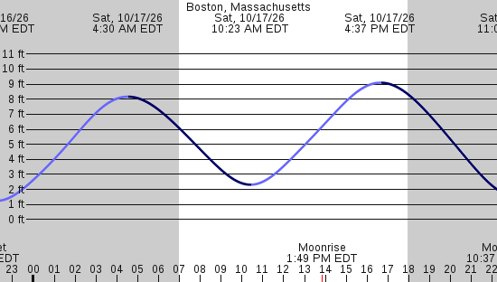 tide graph