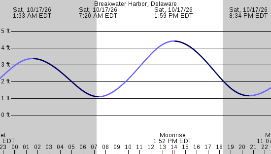 tide graph