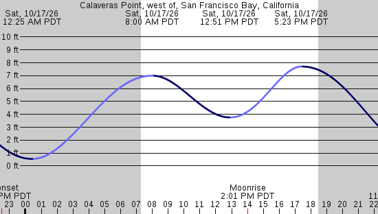 tide graph