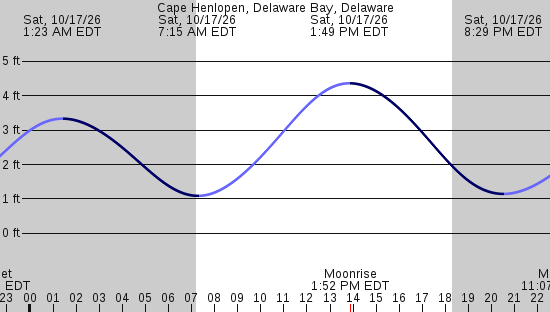 tide graph