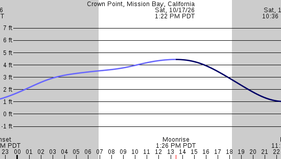 tide graph