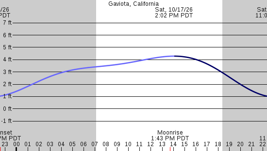 tide graph
