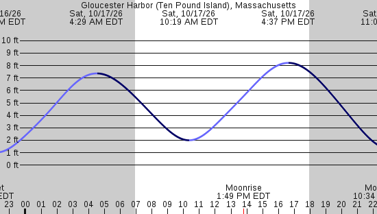 tide graph