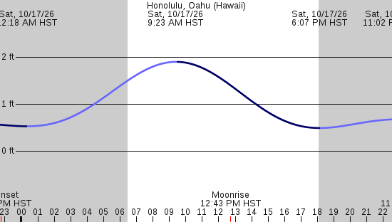 tide graph