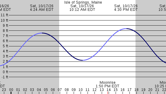 tide graph