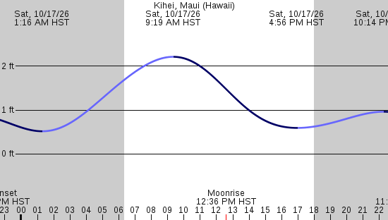 tide graph