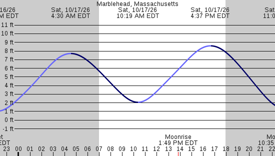 tide graph