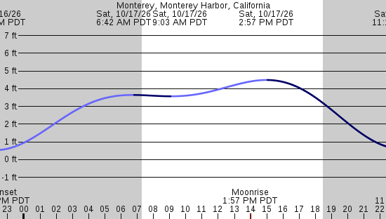 tide graph