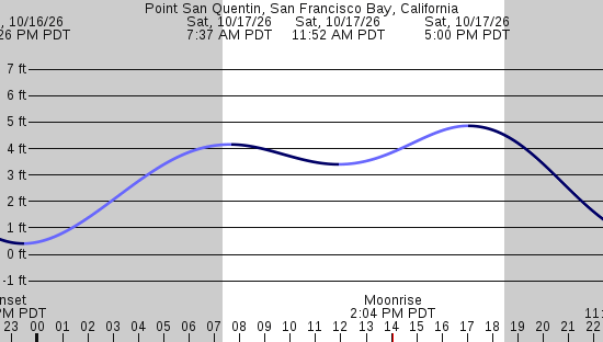 tide graph