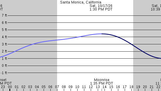tide graph
