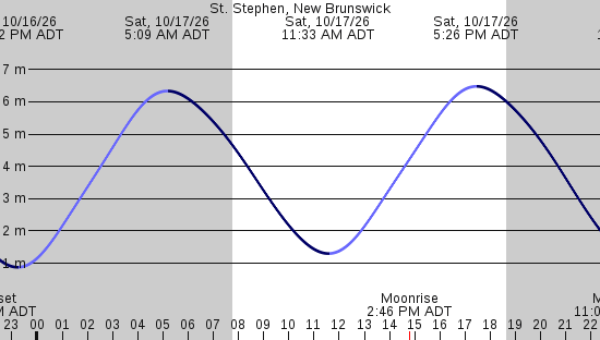 tide graph
