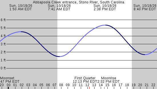tide graph