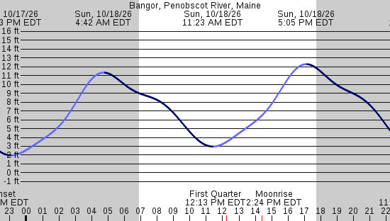 tide graph