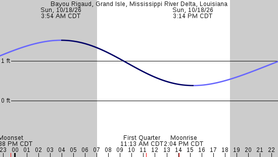 tide graph