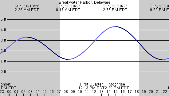 tide graph