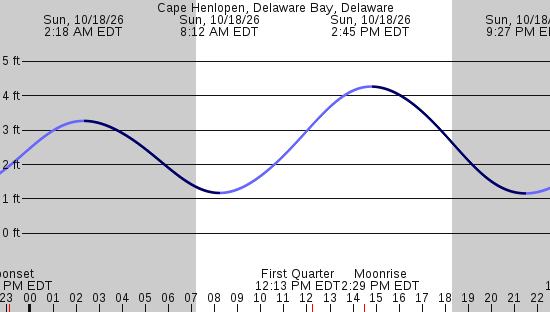 tide graph
