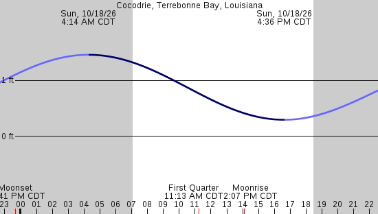 tide graph