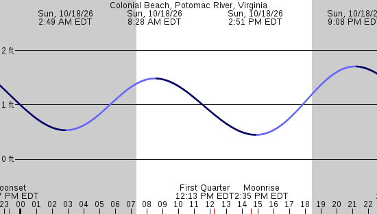 tide graph