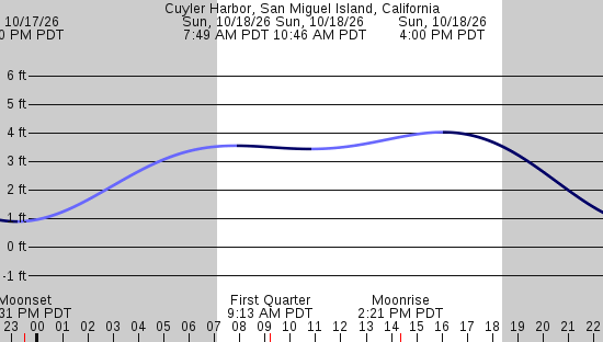 tide graph