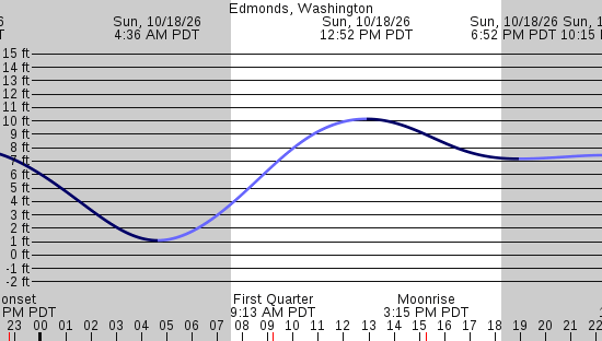 tide graph
