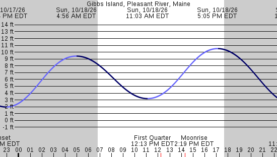 tide graph