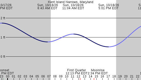 tide graph