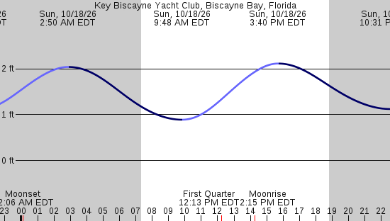 tide graph