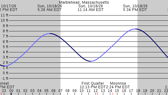 tide graph