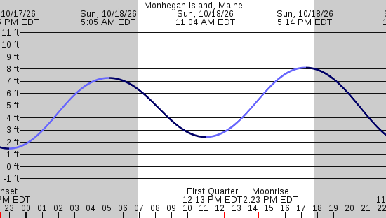 tide graph