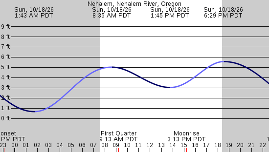 tide graph