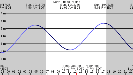 tide graph