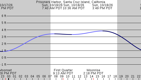 tide graph
