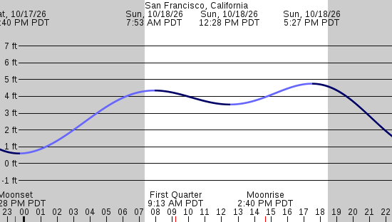 tide graph