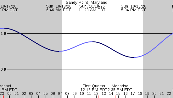 tide graph