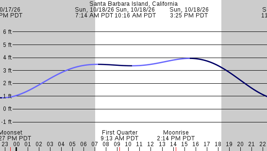 tide graph