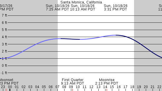 tide graph