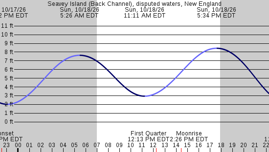 tide graph