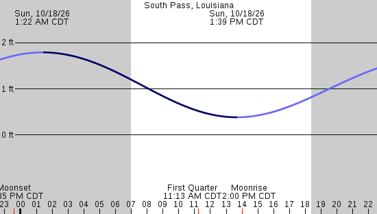 tide graph
