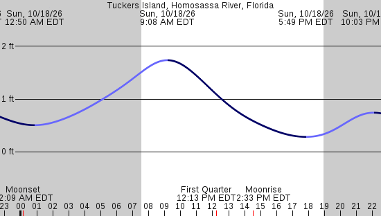 tide graph
