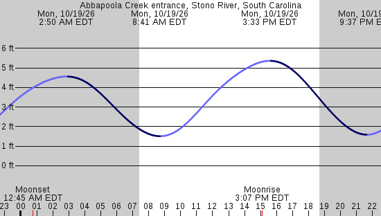 tide graph
