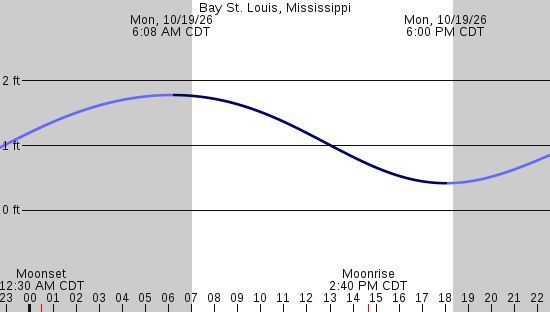 tide graph
