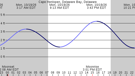 tide graph